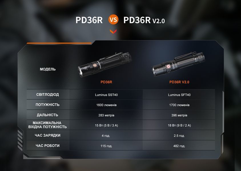 Ліхтар ручний Fenix PD36R V2.0 PD36RV20 фото