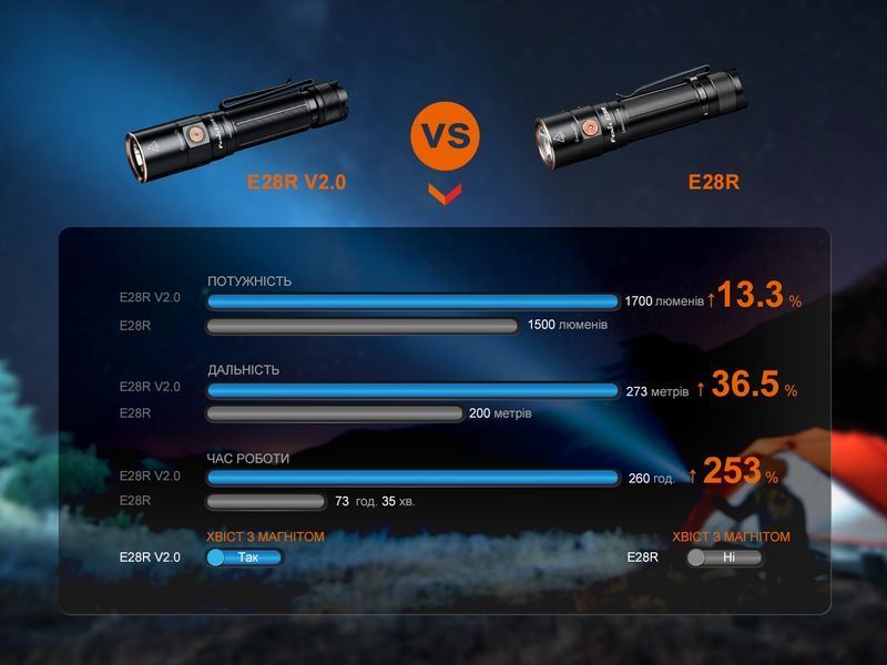 Ліхтар ручний Fenix E28R V2.0 E28RV20 фото