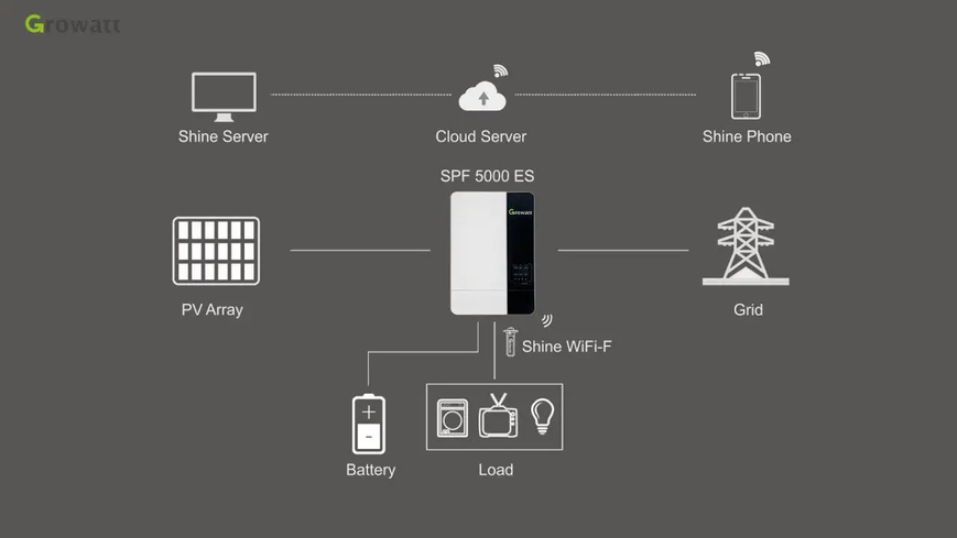 Инвертор OFF-GRID Growatt 5кВт White (SPF 5000 ES) SPF 5000 ES фото