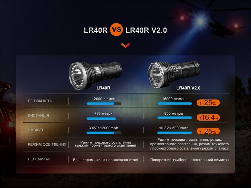 Ліхтар ручний Fenix LR40R V2.0 LR40RV20 фото