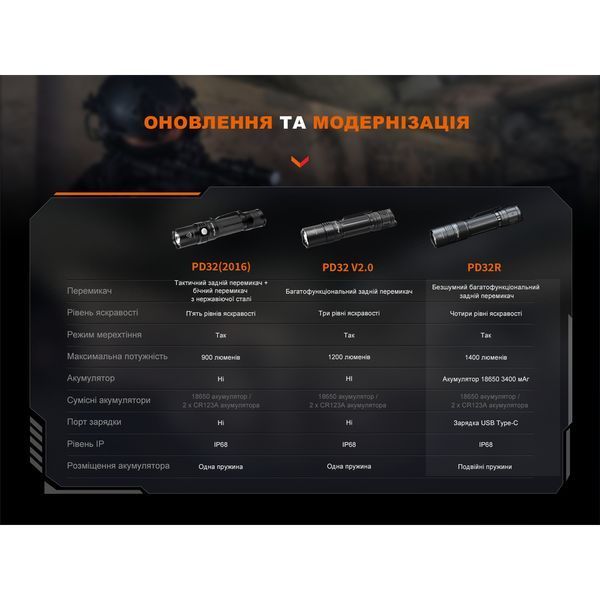 Ліхтар ручний Fenix PD32R PD32R фото