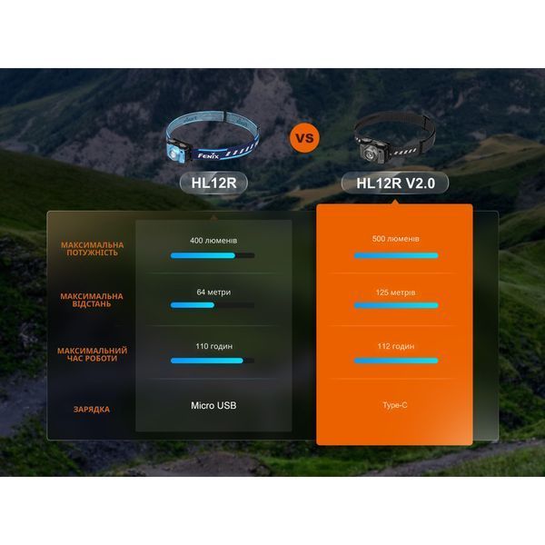Ліхтар налобний Fenix HL12R V2.0 фіолетовий HL12RV20P фото