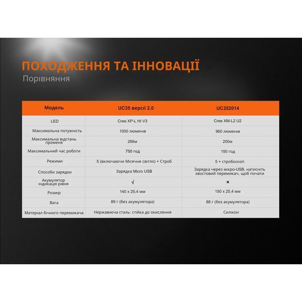 Фонарь ручной Fenix ​​UC35 V20 CREE XP-L HI V3 UC35V20 фото