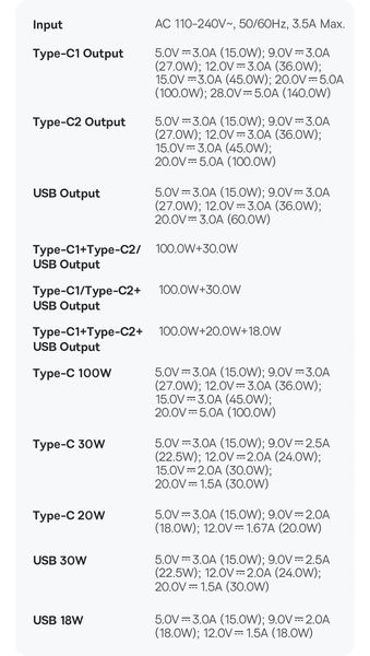 Зарядное устройство Baseus GaN5 Pro Fast Charger 2C+U 140W (CCGP050102) CCGP050102 фото