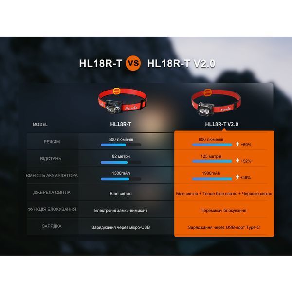 Фонарь налобный Fenix ​​HL18R-T V2.0 белый HL18RT20W фото
