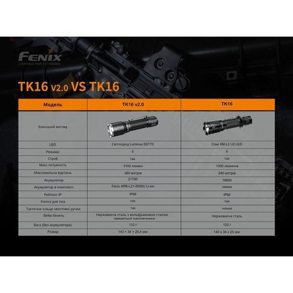 Фонарь ручной Fenix ​​TK16 V2.0 TK16V20 фото