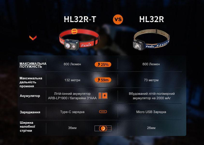 Фонарь налобный Fenix ​​HL32R-T красный HL32R-TR фото