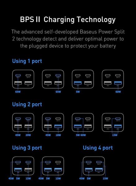 Мережевий зарядний пристрій Baseus GaN3 Pro 65W + кабель Type-C to Type-C 100W 1m (CCGP040001) CCGP040001 фото