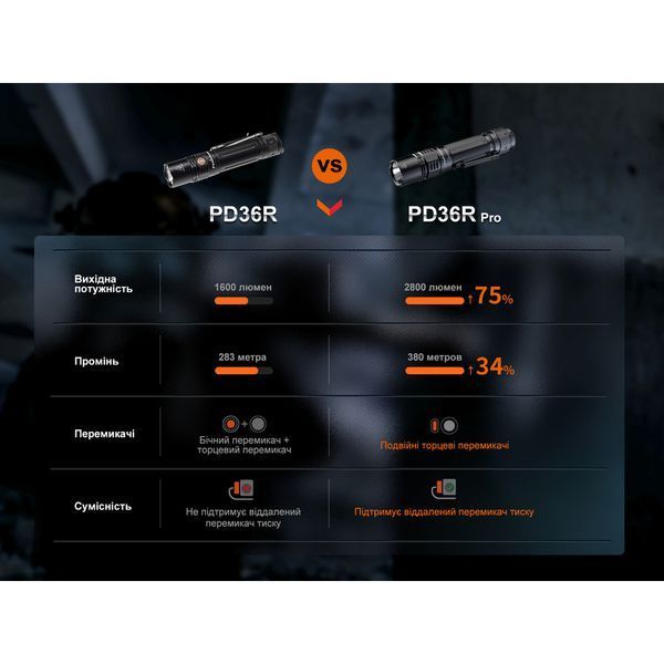 Ліхтар ручний Fenix PD36R Pro PD36RPRO фото