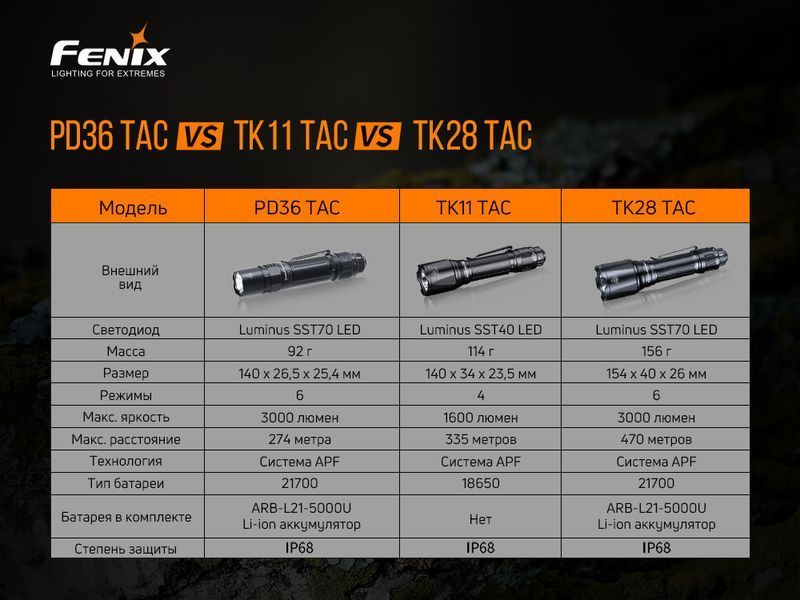 Фонарь ручной Fenix ​​PD36TAC PD36TAC фото