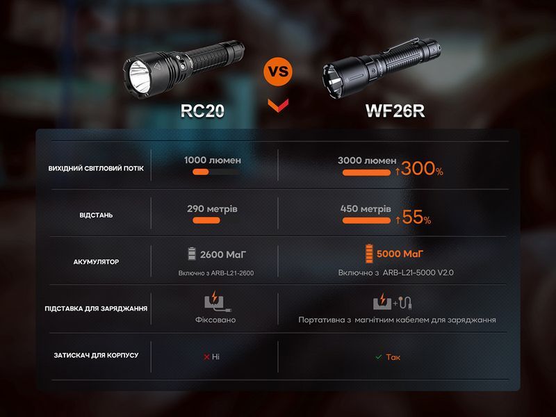 Фонарь профессиональный Fenix ​​WF26R с магнитной зарядкой WF26R фото