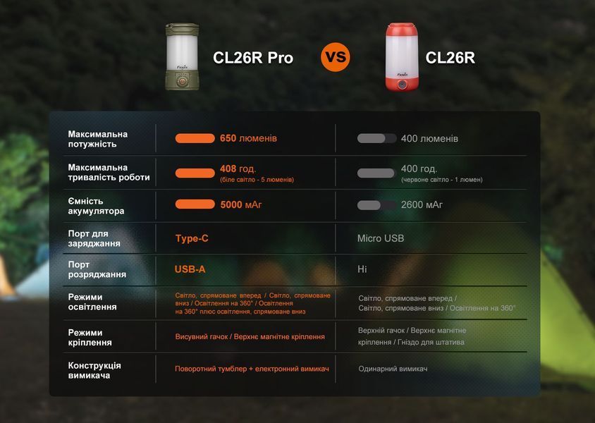 Ліхтар кемпінговий Fenix CL26R Pro, темно-зелений CL26RPROGR фото