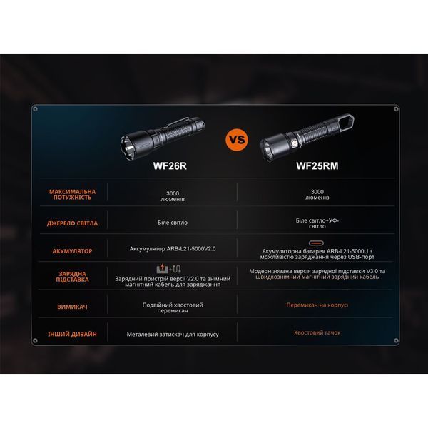 Фонарь профессиональный Fenix ​​WF25RM с магнитной зарядкой WF25RM фото