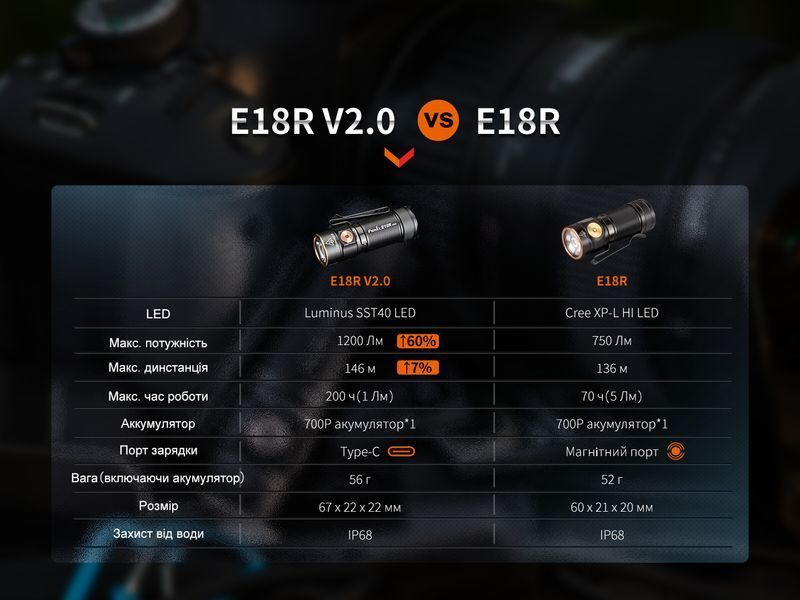 Фонарь ручной Fenix ​​E18R V2.0 E18RV20 фото