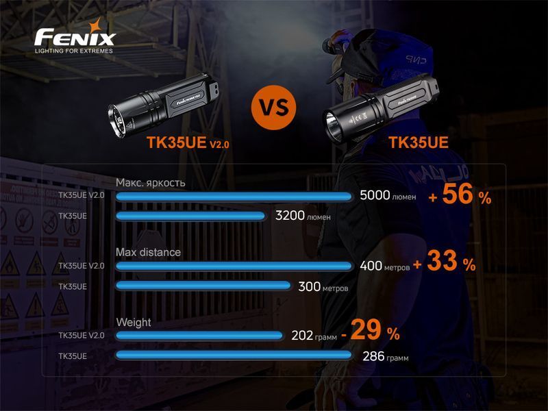 Фонарь ручной Fenix ​​TK35UE V2.0 TK35UEV20 фото