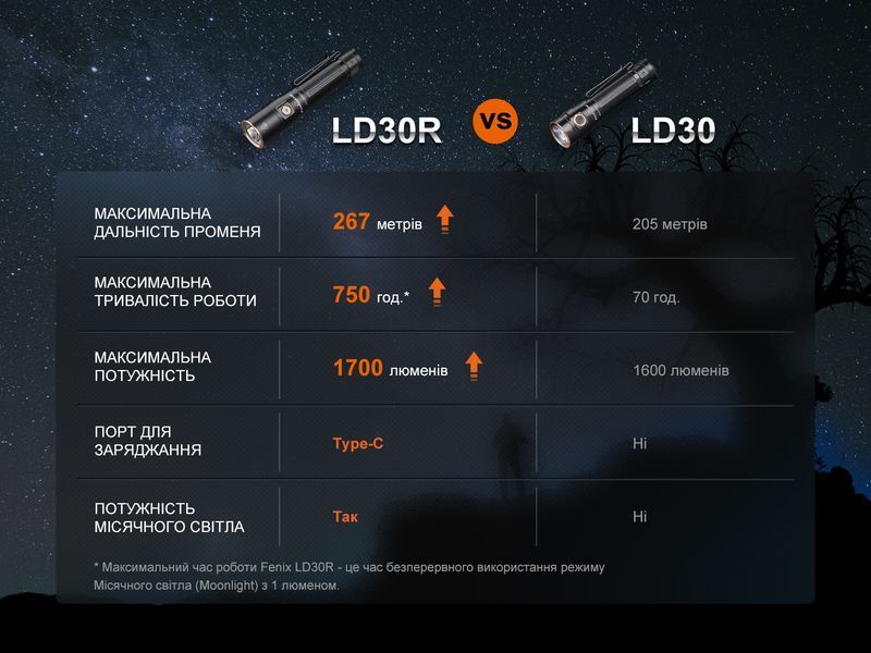 Ліхтар ручний Fenix LD30R LD30R фото