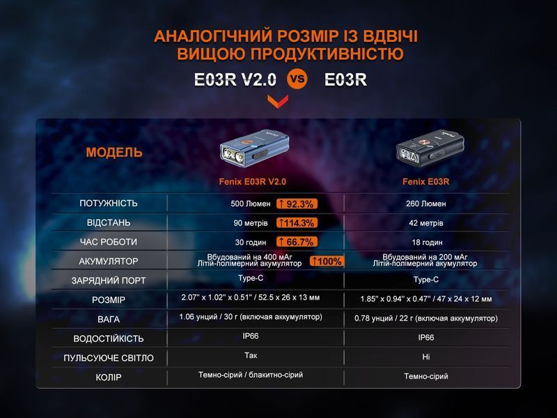 Фонарь наключительный Fenix ​​E03R V2.0, серый E03RV20GR фото